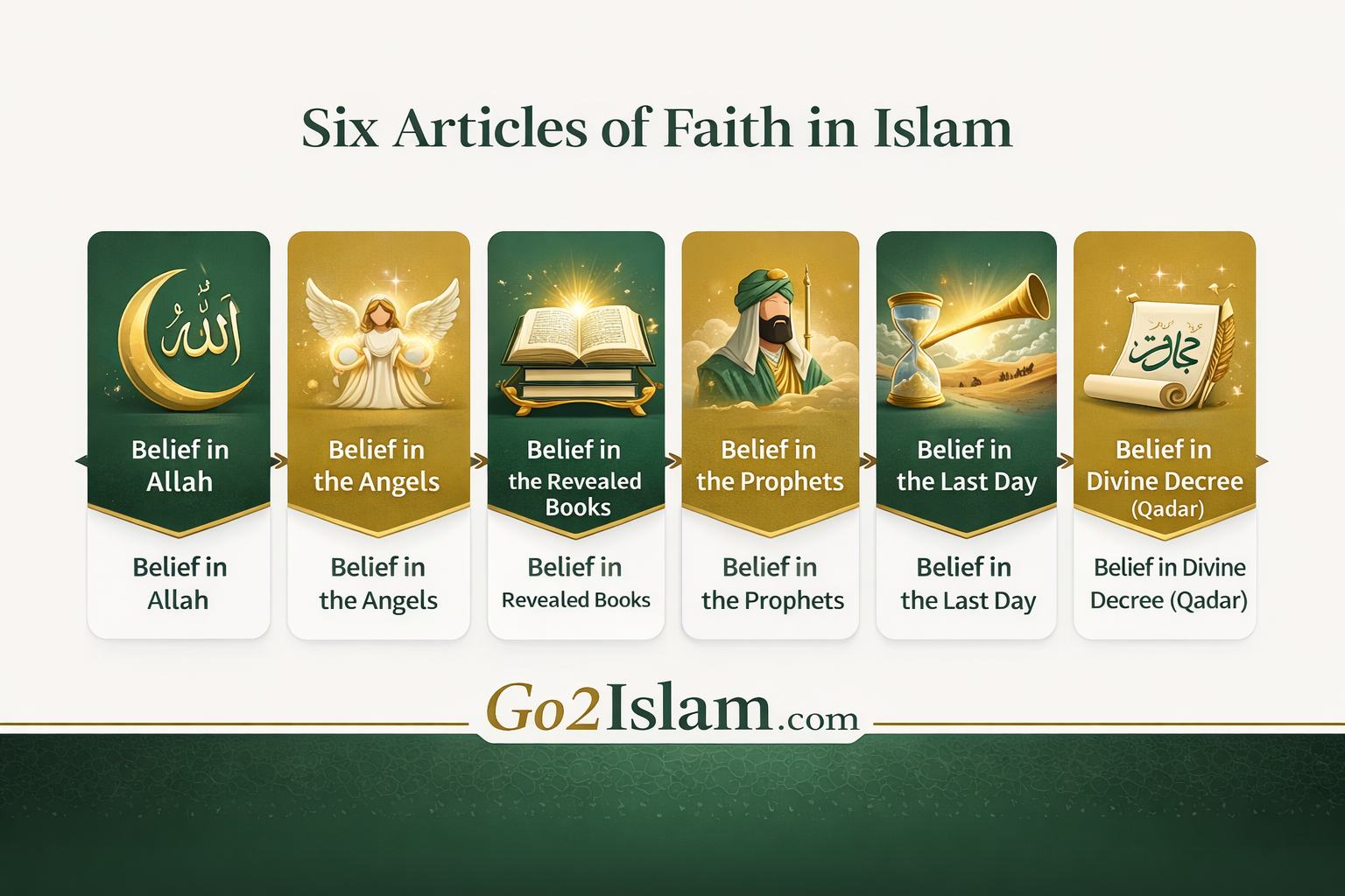 Infographic showing the Six Articles of Faith in Islam: belief in Allah, angels, revealed books, prophets, the Last Day, and divine decree (Qadar).