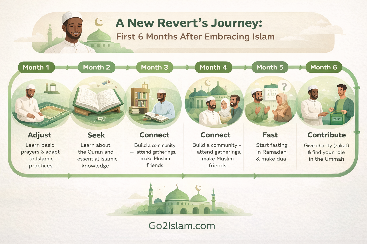 Infographic showing a new Muslim revert’s journey during the first six months after embracing Islam, including learning prayer, studying the Quran, building community, fasting in Ramadan and giving charity.